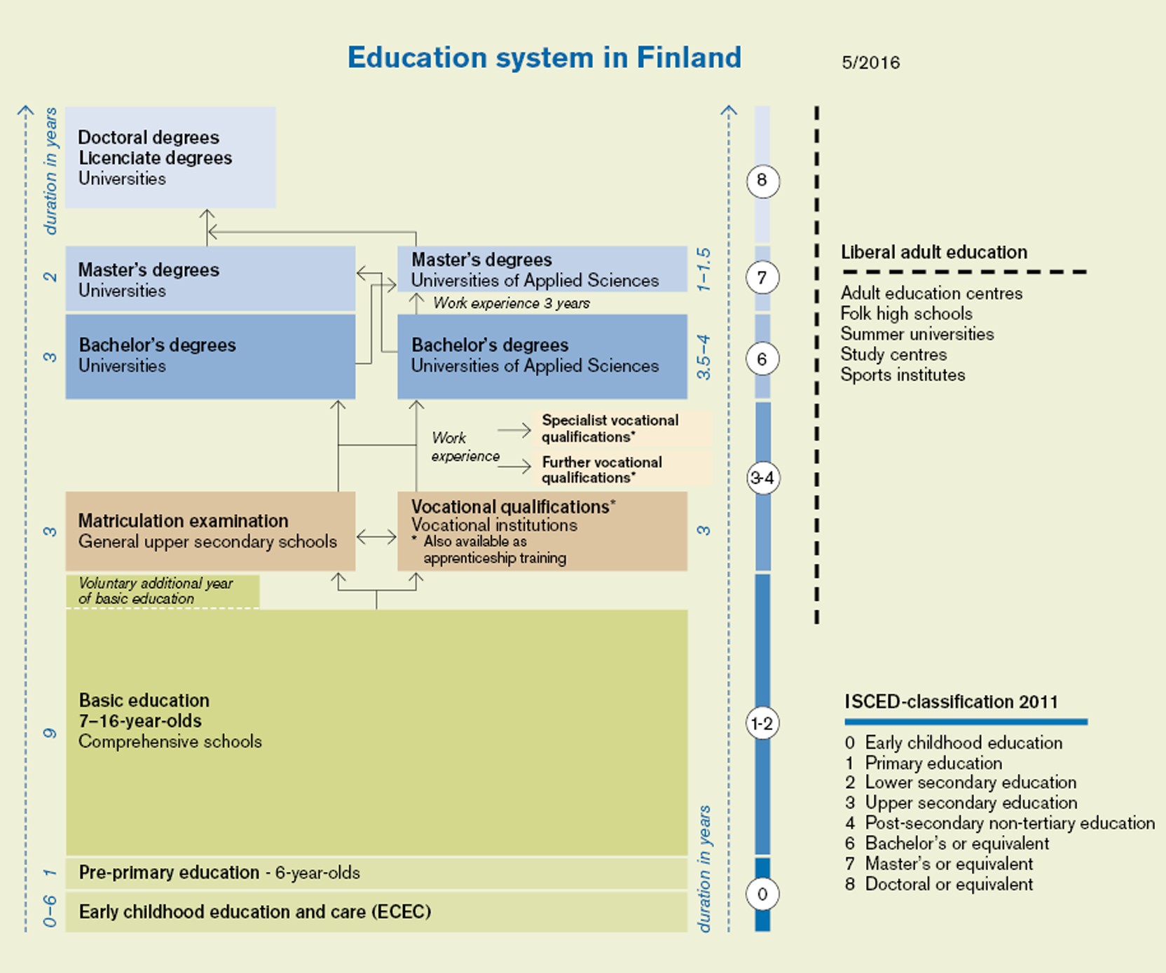 Education system in Finland