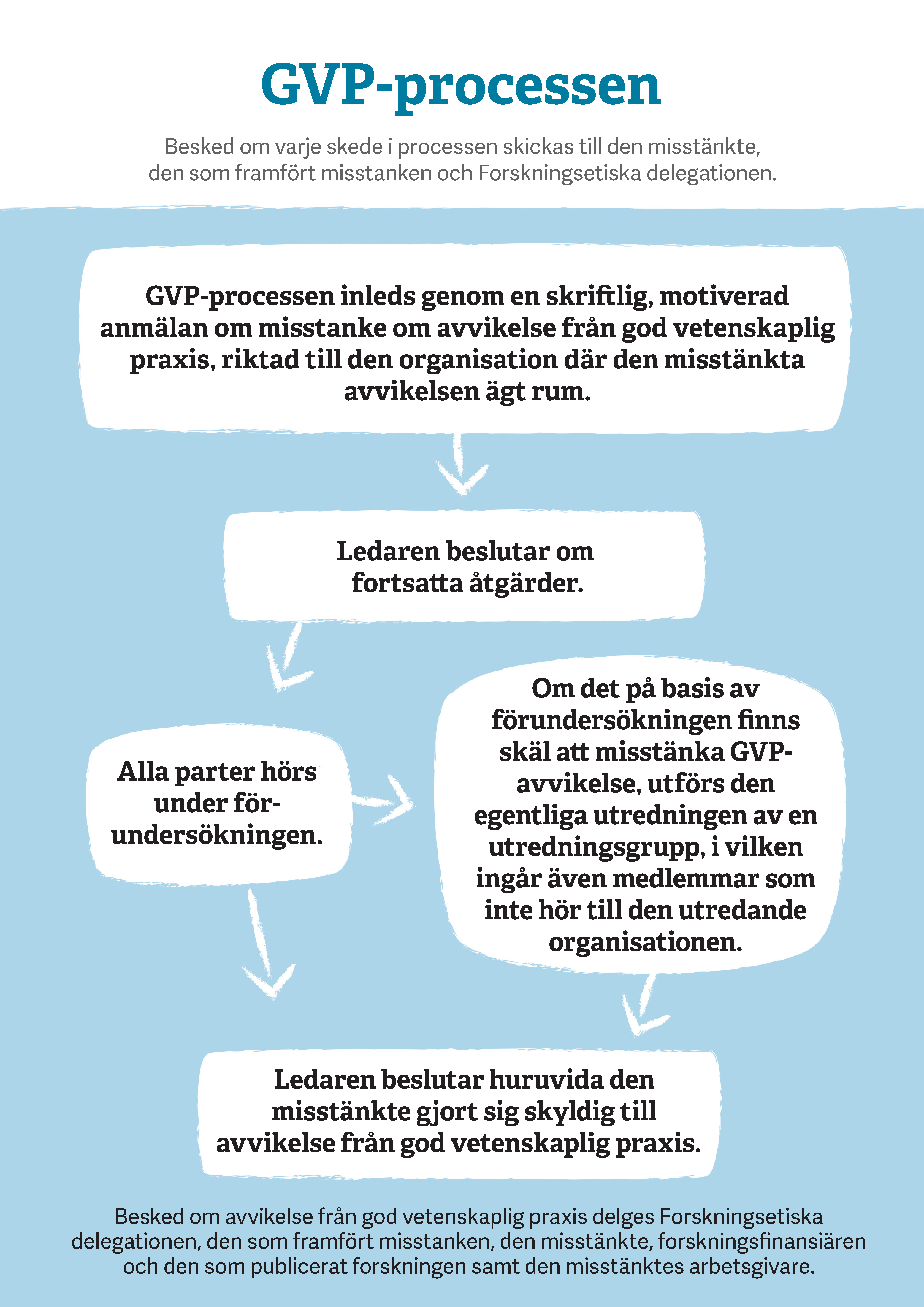 Denna grafik visar kortfattat GVP-processen.